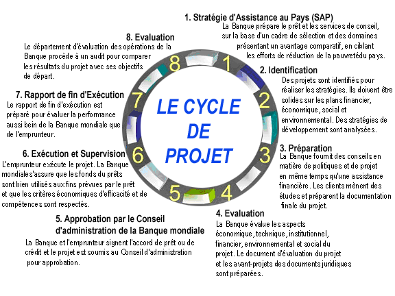 Cycle du projet Banque Mondiale